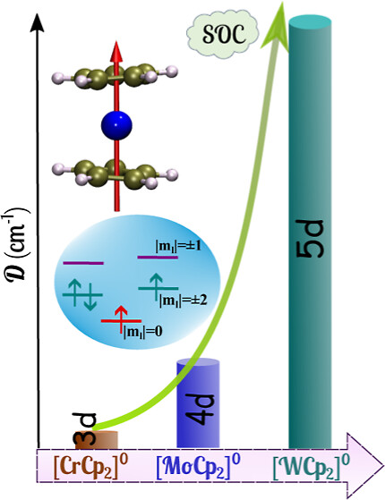 Unravelling the Highest Magnetic Anisotropy Among all the nd-Shells in [WCp2]0 Metallocene